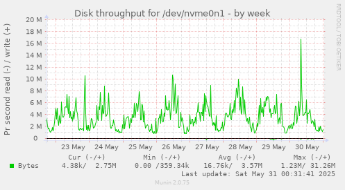 Disk throughput for /dev/nvme0n1