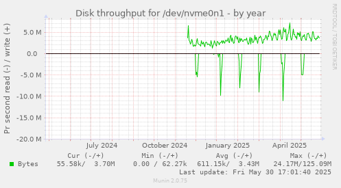 Disk throughput for /dev/nvme0n1