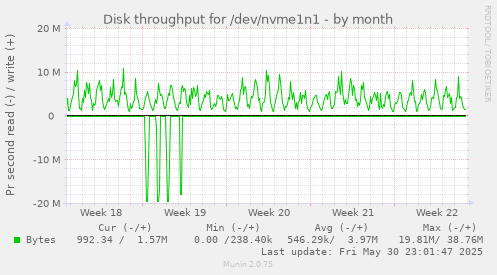 Disk throughput for /dev/nvme1n1