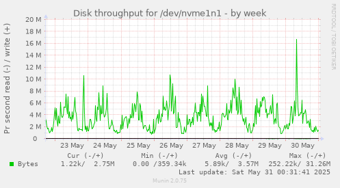 Disk throughput for /dev/nvme1n1