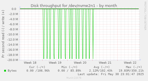 Disk throughput for /dev/nvme2n1