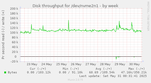 Disk throughput for /dev/nvme2n1