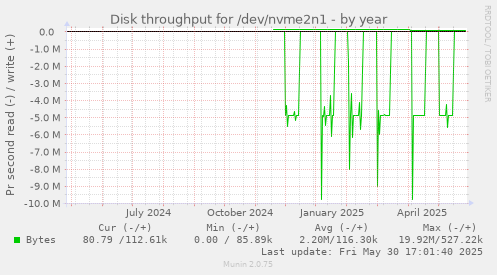Disk throughput for /dev/nvme2n1