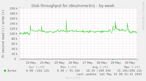 Disk throughput for /dev/nvme3n1