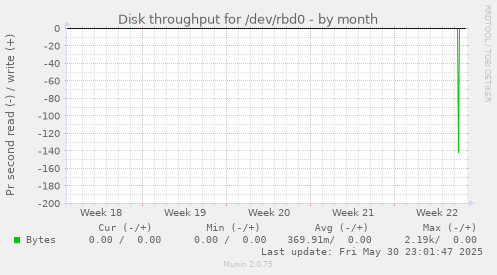 Disk throughput for /dev/rbd0