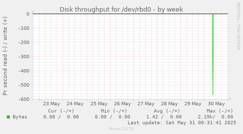 Disk throughput for /dev/rbd0