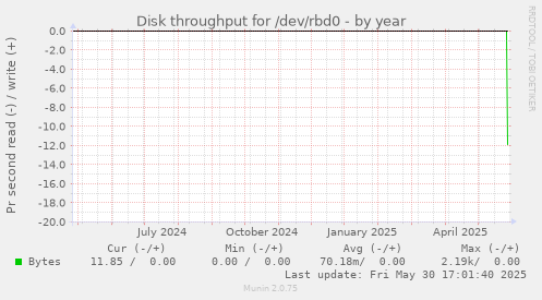 Disk throughput for /dev/rbd0