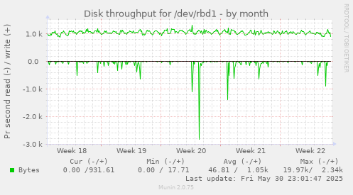 Disk throughput for /dev/rbd1