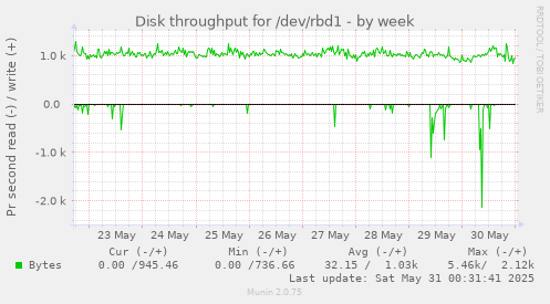 Disk throughput for /dev/rbd1