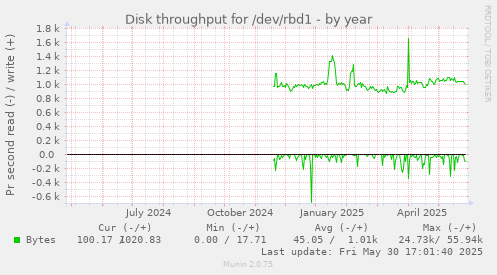 Disk throughput for /dev/rbd1