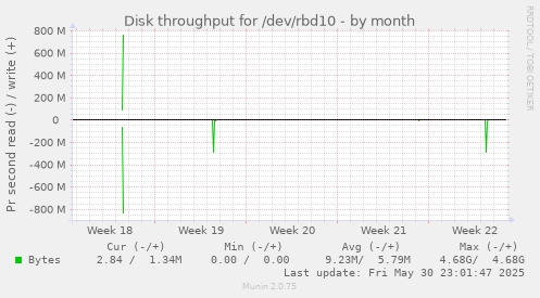 Disk throughput for /dev/rbd10