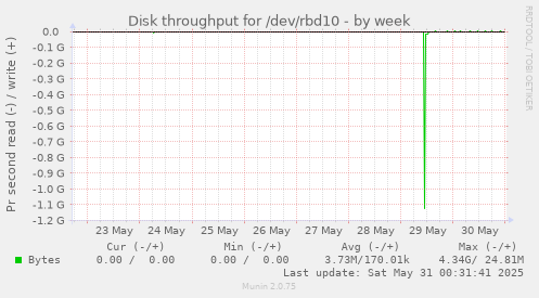 Disk throughput for /dev/rbd10