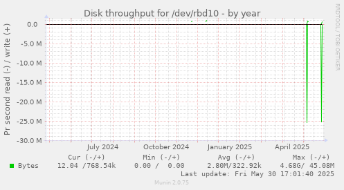 Disk throughput for /dev/rbd10