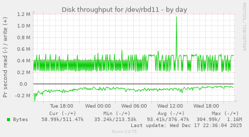 Disk throughput for /dev/rbd11
