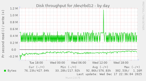 Disk throughput for /dev/rbd12