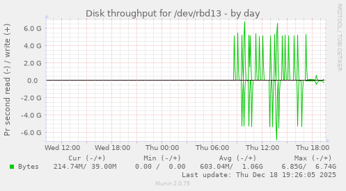 Disk throughput for /dev/rbd13