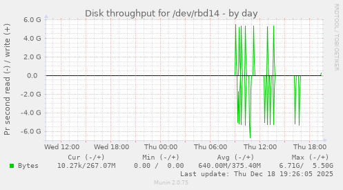 Disk throughput for /dev/rbd14