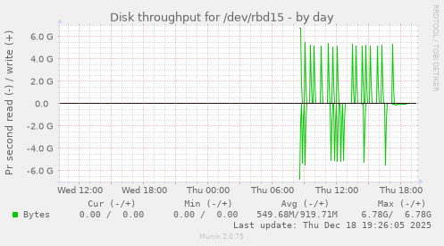 Disk throughput for /dev/rbd15