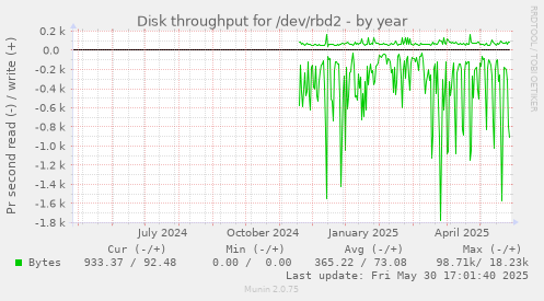 Disk throughput for /dev/rbd2