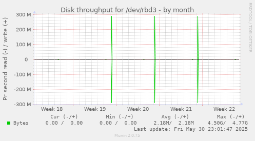 Disk throughput for /dev/rbd3