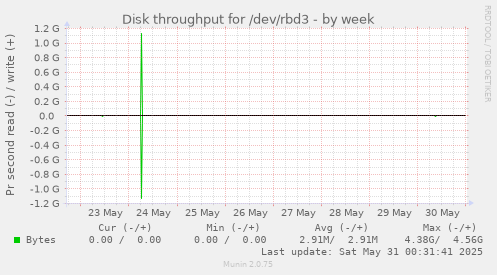 Disk throughput for /dev/rbd3