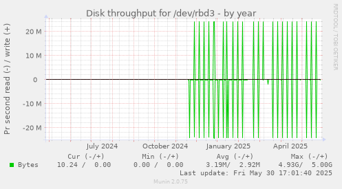 Disk throughput for /dev/rbd3