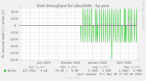 Disk throughput for /dev/rbd4