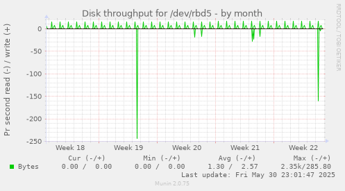 Disk throughput for /dev/rbd5