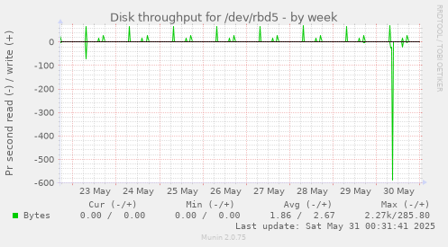 Disk throughput for /dev/rbd5