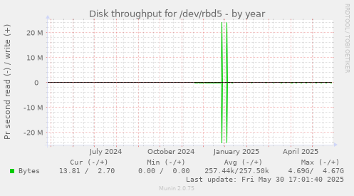 Disk throughput for /dev/rbd5