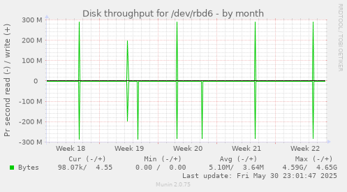 Disk throughput for /dev/rbd6