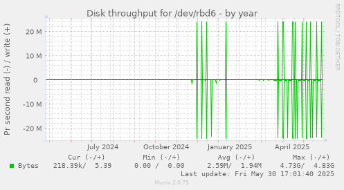 Disk throughput for /dev/rbd6