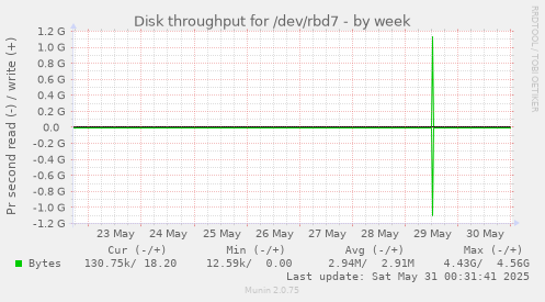 Disk throughput for /dev/rbd7
