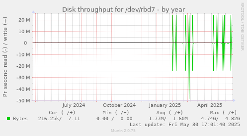 Disk throughput for /dev/rbd7