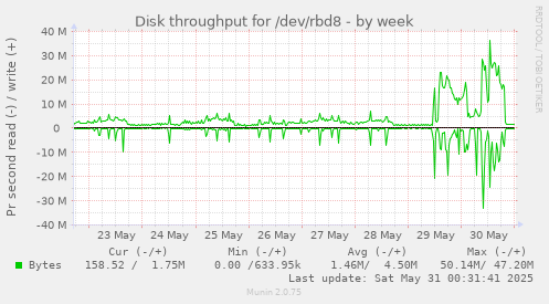 Disk throughput for /dev/rbd8