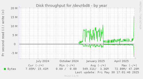 Disk throughput for /dev/rbd8