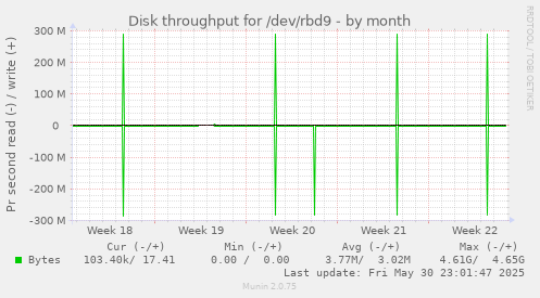 Disk throughput for /dev/rbd9
