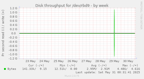 Disk throughput for /dev/rbd9