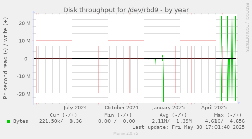Disk throughput for /dev/rbd9