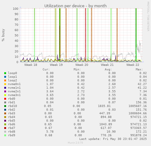 Utilization per device
