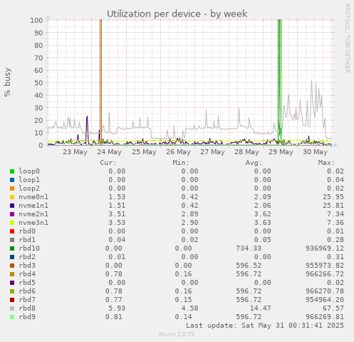 Utilization per device
