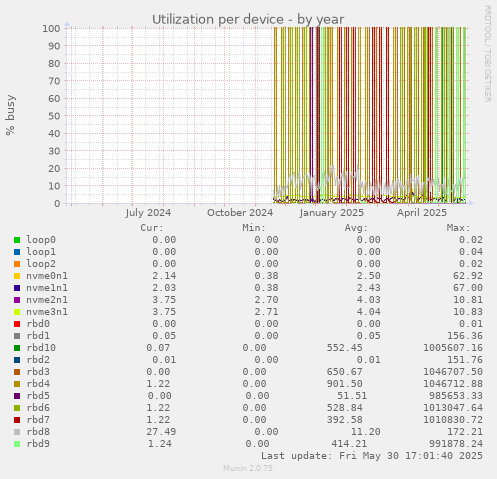 Utilization per device