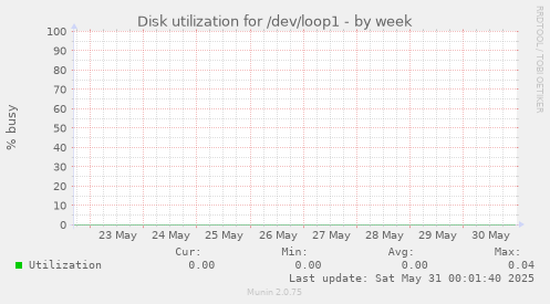 Disk utilization for /dev/loop1