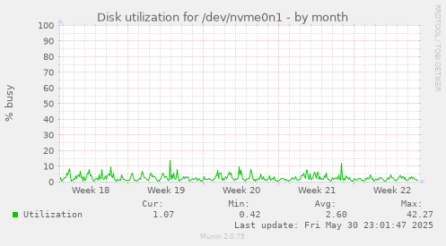 Disk utilization for /dev/nvme0n1