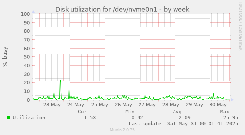 Disk utilization for /dev/nvme0n1