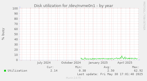 Disk utilization for /dev/nvme0n1
