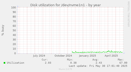 Disk utilization for /dev/nvme1n1