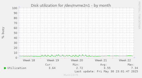 Disk utilization for /dev/nvme2n1