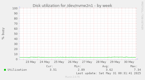 Disk utilization for /dev/nvme2n1