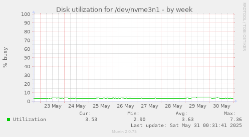 Disk utilization for /dev/nvme3n1